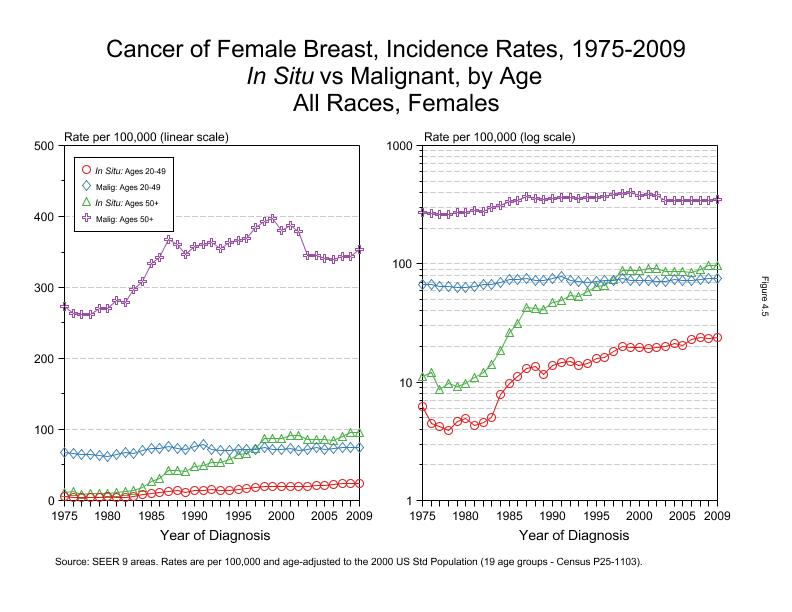 CSR Figure 4.5: SEER Incidence Rates, In Situ vs Malignant, All Races