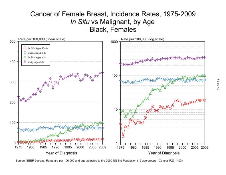 CSR Figure 4.7: SEER Incidence Rates, In Situ vs Malignant, Black