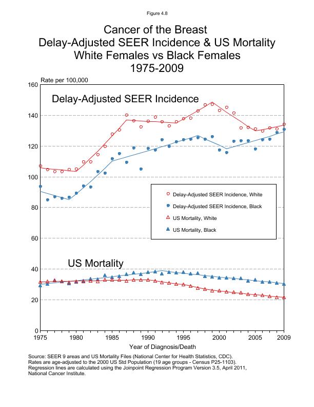 CSR Figure 4.8: SEER Delay Adjusted Incidence and US Mortality, White vs Black