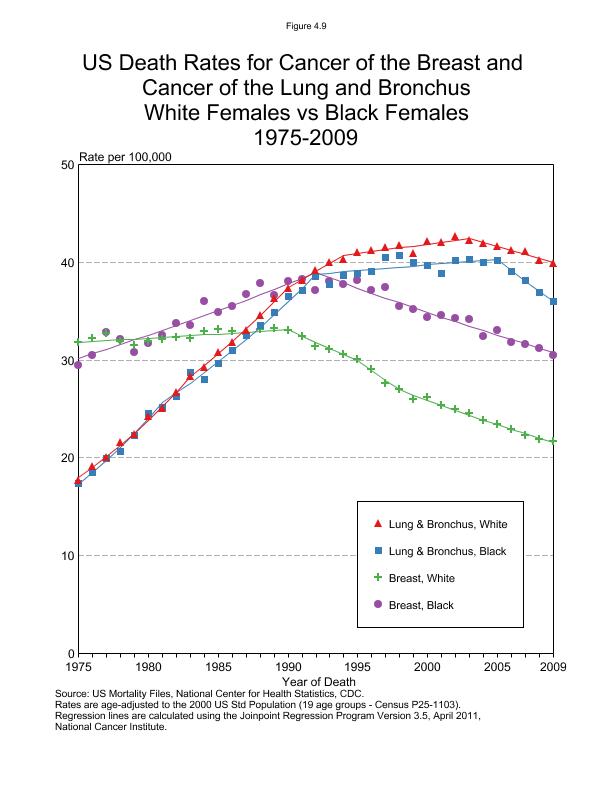 CSR Figure 4.9: US Mortality Comparison, White vs Black Females (Breast, Lung and Bronchus)