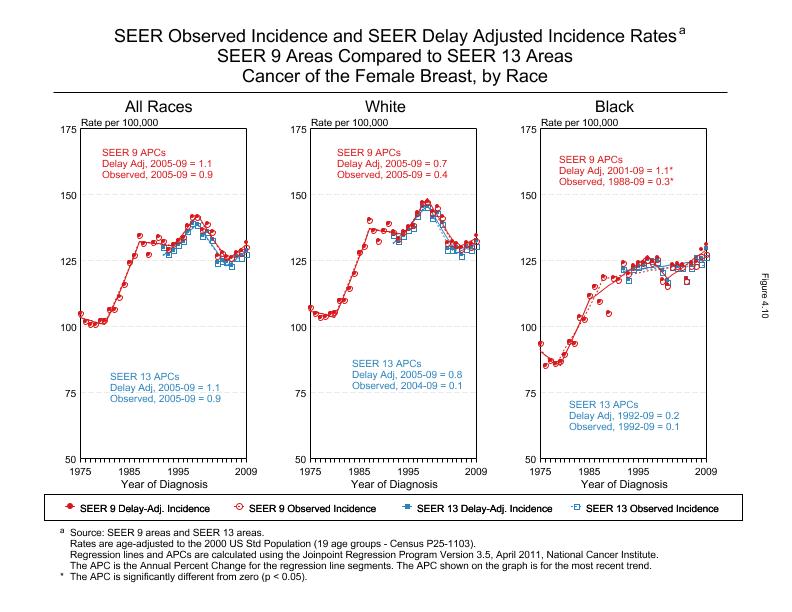 CSR Figure 4.10: SEER Delay Adjusted Incidence Rates for SEER 9 and SEER 13 Areas, Females