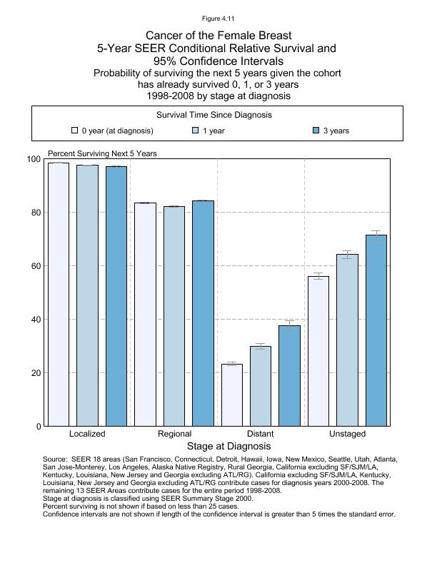 CSR Figure 4.11: 5-Year SEER Conditional Relative Survival