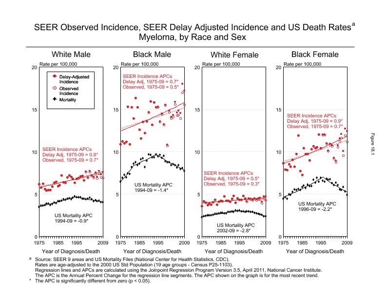 CSR Figure 18.1: SEER Incidence, Delay Adjusted Incidence and US Death Rates by Race and Sex