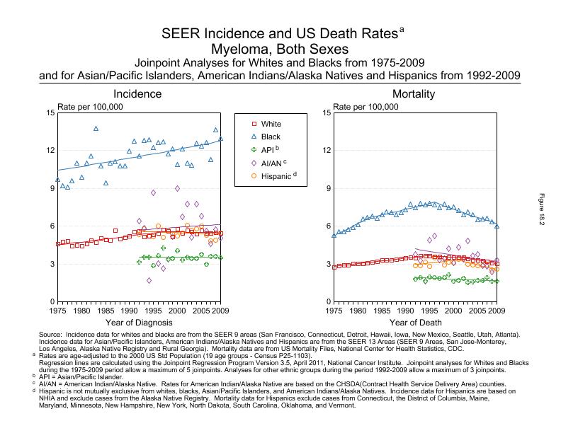 CSR Figure 18.2: SEER Incidence and US Death Rates by Race/Ethnicity