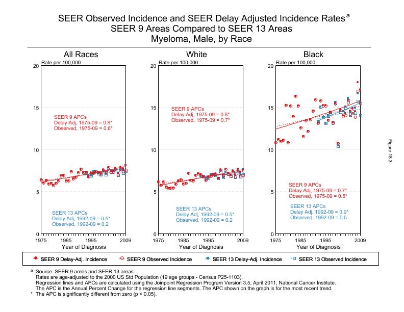 CSR Figure 18.3: SEER Delay Adjusted Incidence Rates for SEER 9 and SEER 13 Areas, Males