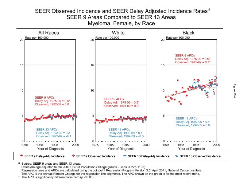 CSR Figure 18.4: SEER Delay Adjusted Incidence Rates for SEER 9 and SEER 13 Areas, Females