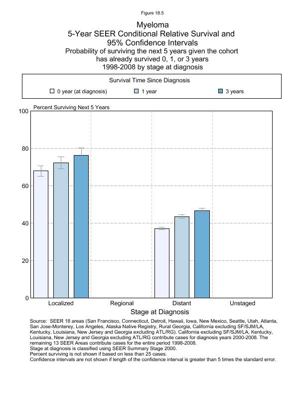 CSR Figure 18.5: 5-Year SEER Conditional Relative Survival