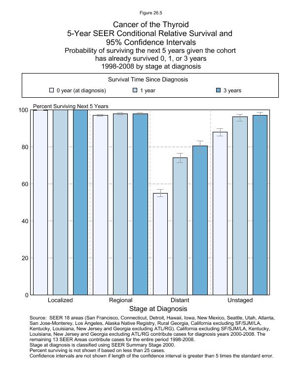 CSR Figure 26.5: 5-Year SEER Conditional Relative Survival