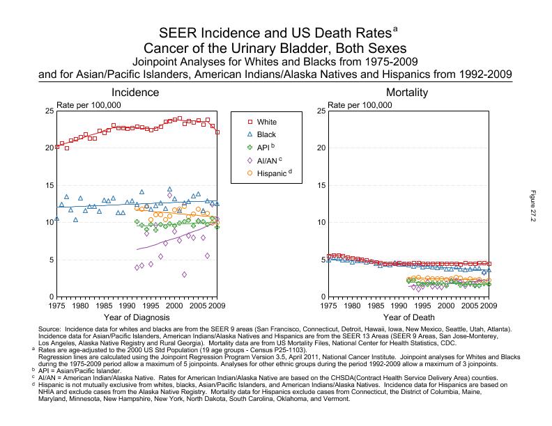 CSR Figure 27.2: SEER Incidence and US Death Rates by Race/Ethnicity