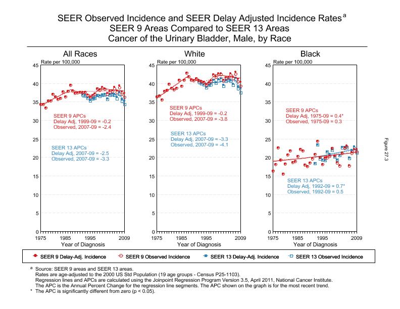 CSR Figure 27.3: SEER Delay Adjusted Incidence Rates for SEER 9 and SEER 13 Areas, Males