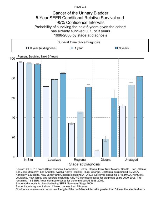 CSR Figure 27.5: 5-Year SEER Conditional Relative Survival
