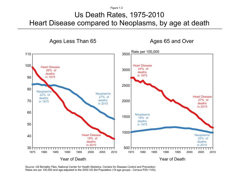 CSR Figure 1.3: US Death Rates, Heart Disease vs Neoplasms