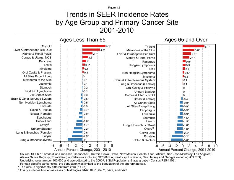 CSR Figure 1.5: Trends in SEER Incidence Rates by Primary Cancer Site and Age-Group