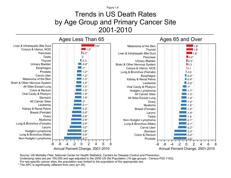 CSR Figure 1.6: Trends in US Death Rates by Primary Cancer Site and Age-Group