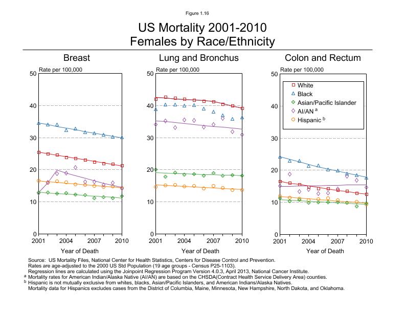 CSR Figure 1.16: US Mortality, Female by Race/Ethnicity (Breast, Lung and Colorectum)