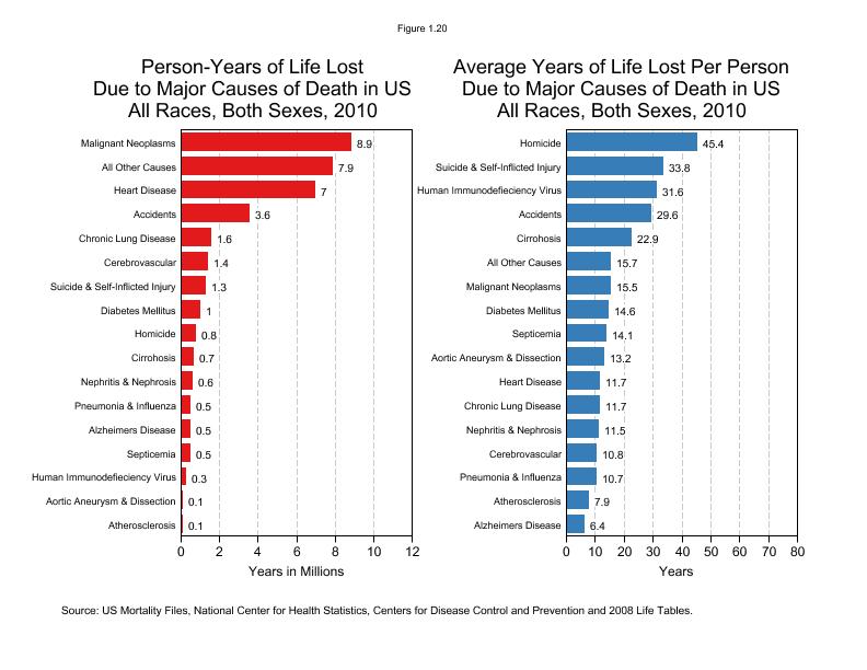 CSR Figure 1.20: Person and Average Years of Life Lost to Major Causes of Death