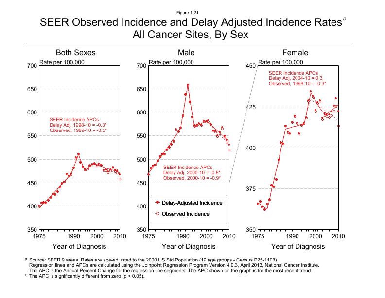 CSR Figure 1.21: SEER Incidence Rates by Sex, All Cancer Sites Combined