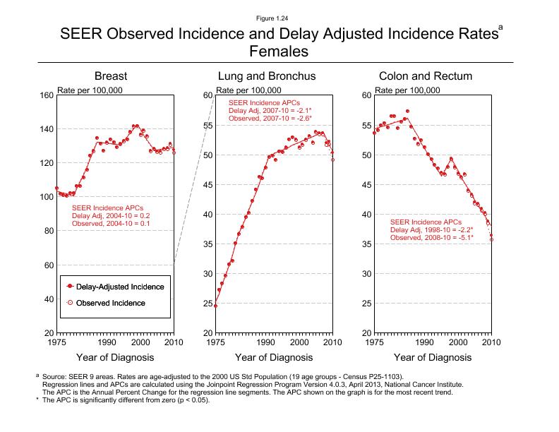 CSR Figure 1.24: SEER Incidence Rates, Females (Breast, Lung and Bronchus, Colon and Rectum)