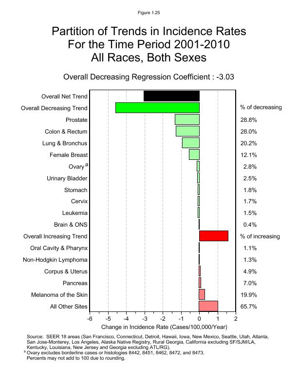 CSR Figure 1.25: Partition of SEER Incidence Trends, All Races, Both Sexes