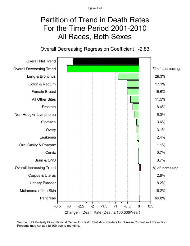 CSR Figure 1.28: Partition of US Mortality Trends, All Races, Both Sexes