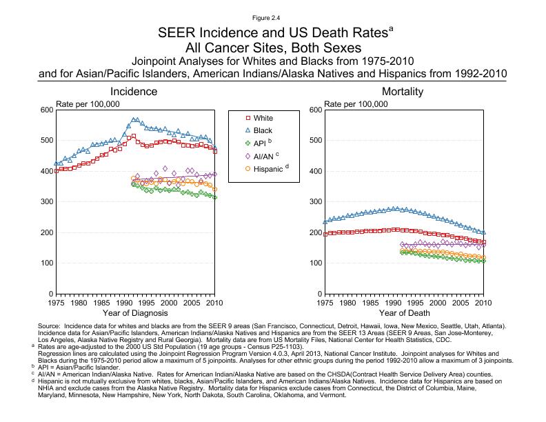 CSR Figure 2.4: SEER Incidence and US Death Rates by Race/Ethnicity