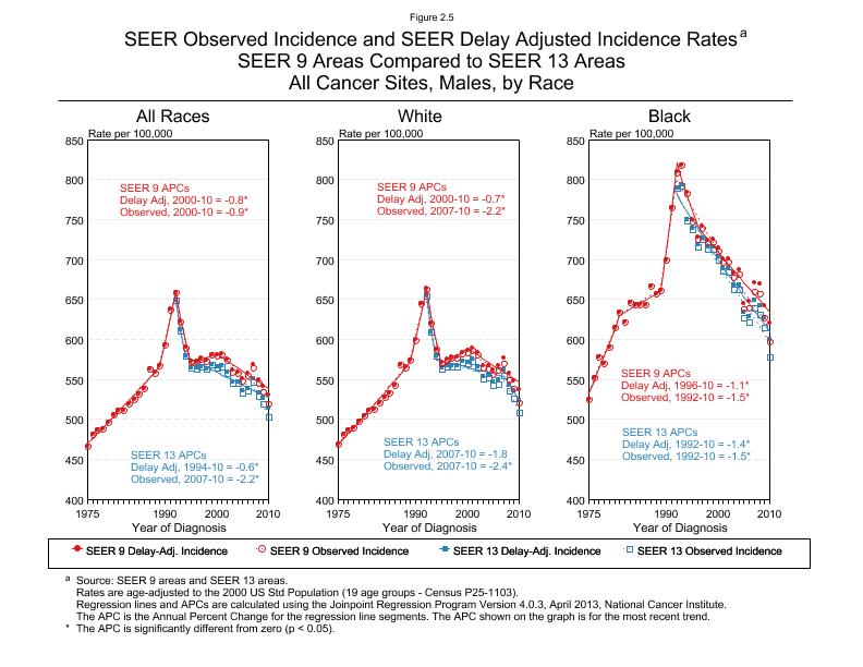 CSR Figure 2.5: SEER Delay Adjusted Incidence Rates for SEER 9 and SEER 13 Areas, Males