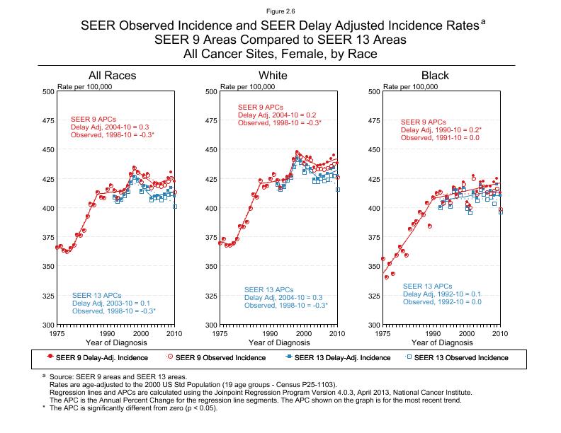 CSR Figure 2.6: SEER Delay Adjusted Incidence Rates for SEER 9 and SEER 13 Areas, Females