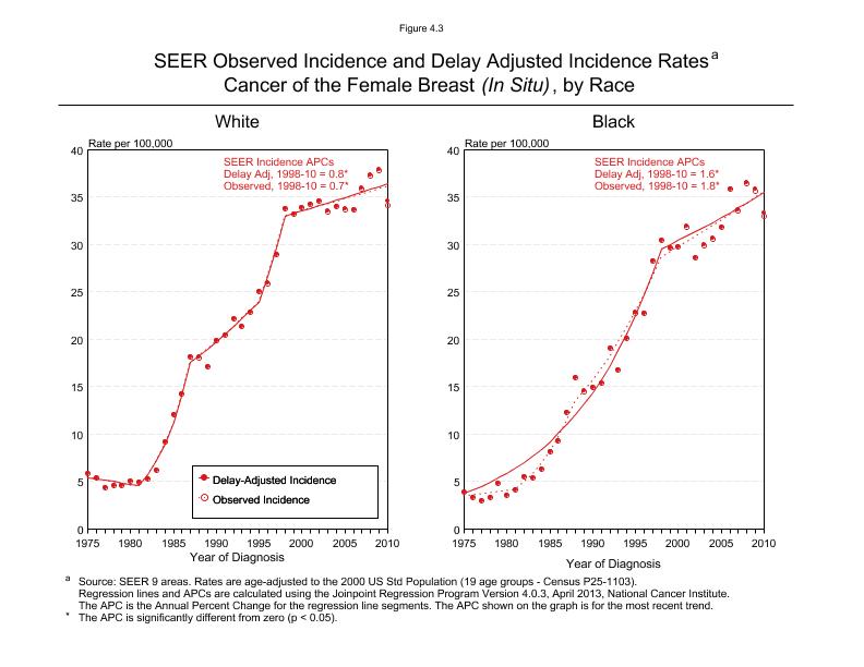 CSR Figure 4.3: SEER Incidence and Delay Adjusted Incidence by Race (In Situ cases)