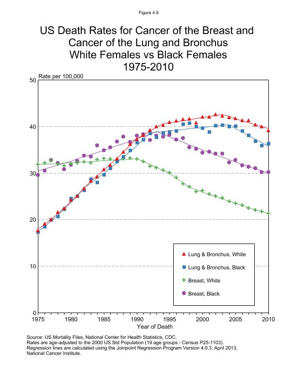 CSR Figure 4.9: US Mortality Comparison, White vs Black Females (Breast, Lung and Bronchus)
