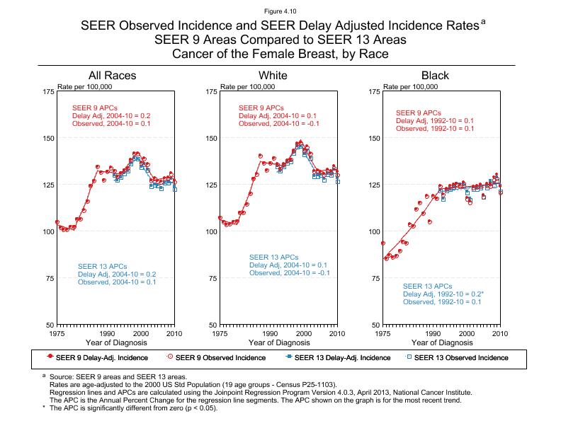 CSR Figure 4.10: SEER Delay Adjusted Incidence Rates for SEER 9 and SEER 13 Areas, Females