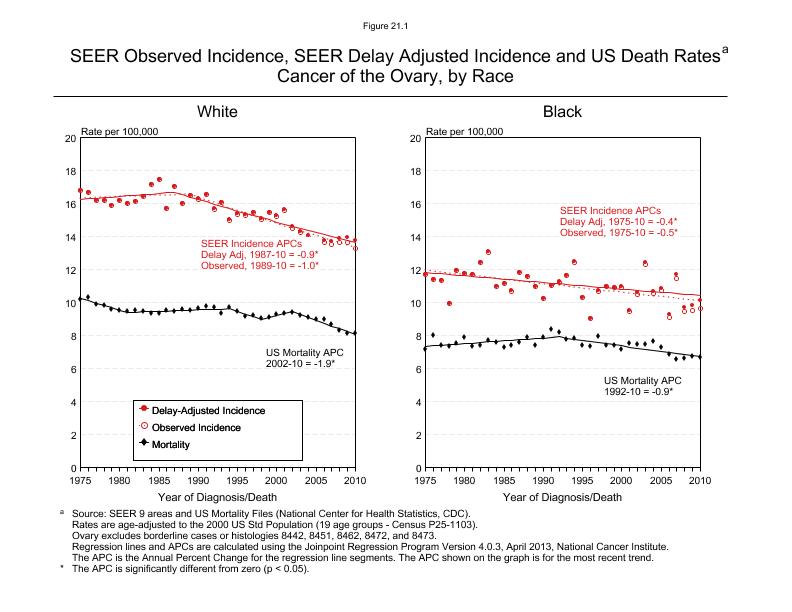 CSR Figure 21.1: SEER Incidence, Delay Adjusted Incidence and US Death Rates by Race