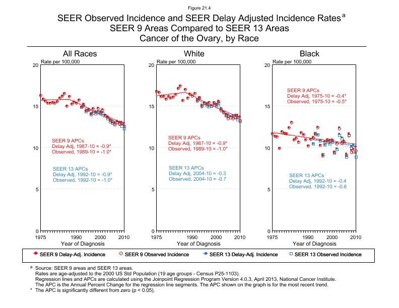 CSR Figure 21.4: SEER Delay Adjusted Incidence Rates for SEER 9 and SEER 13 Areas