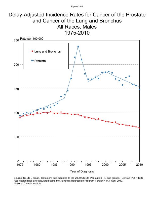 CSR Figure 23.5: SEER Delay Adjusted Incidence Comparison ,All Races, Males (Prostate, Lung and Bronchus)