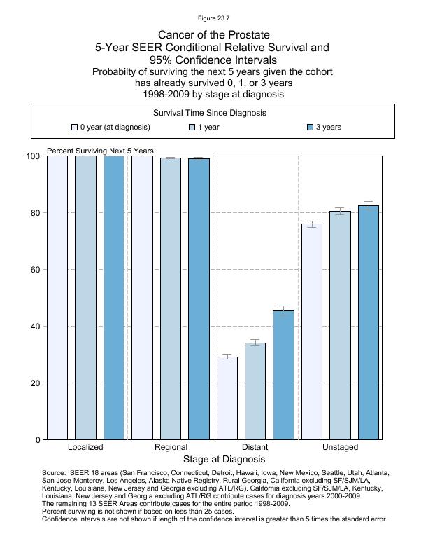 CSR Figure 23.7: 5-Year SEER Conditional Relative Survival