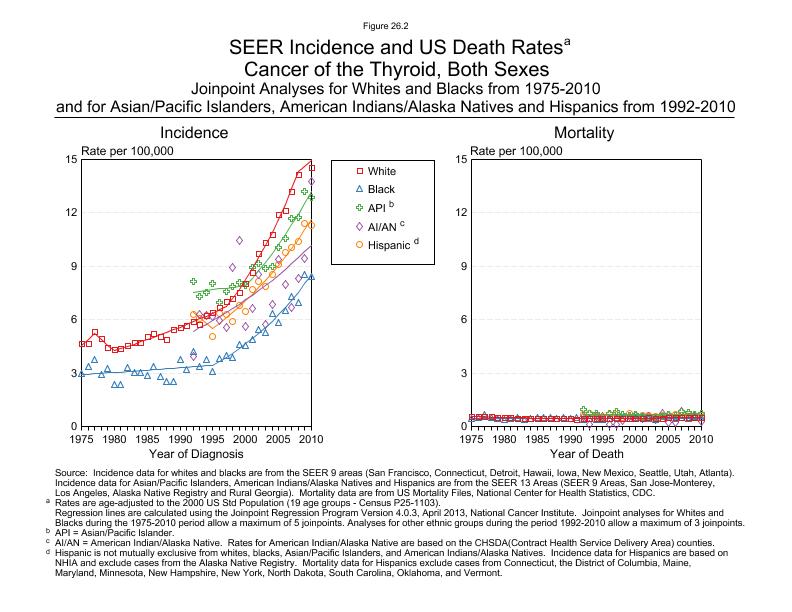 CSR Figure 26.2: SEER Incidence and US Death Rates by Race/Ethnicity