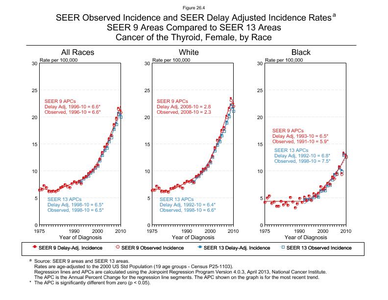 CSR Figure 26.4: SEER Delay Adjusted Incidence Rates for SEER 9 and SEER 13 Areas, Females