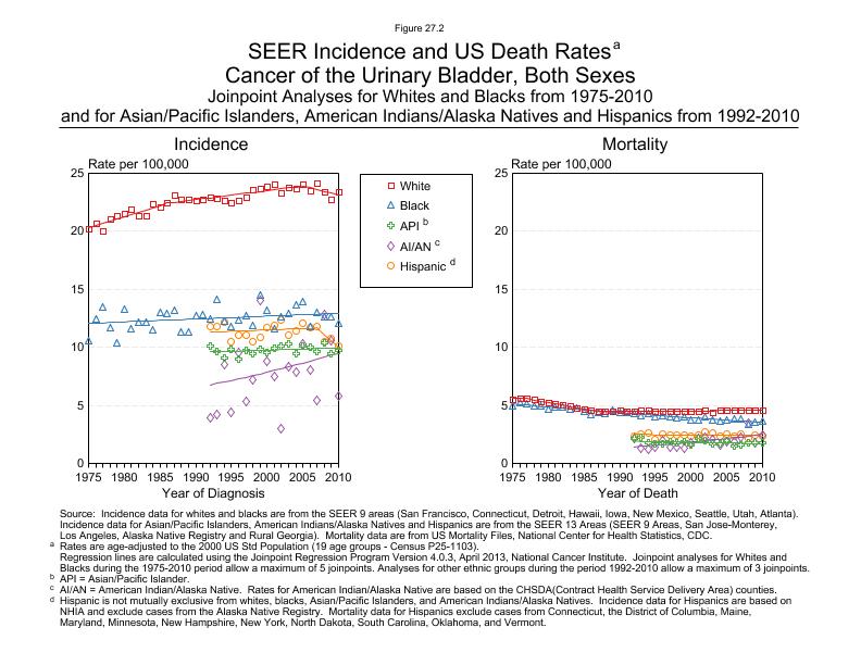 CSR Figure 27.2: SEER Incidence and US Death Rates by Race/Ethnicity