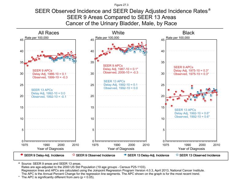 CSR Figure 27.3: SEER Delay Adjusted Incidence Rates for SEER 9 and SEER 13 Areas, Males