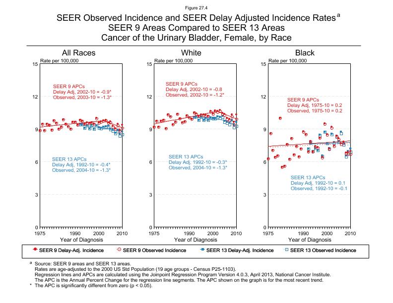 CSR Figure 27.4: SEER Delay Adjusted Incidence Rates for SEER 9 and SEER 13 Areas, Females