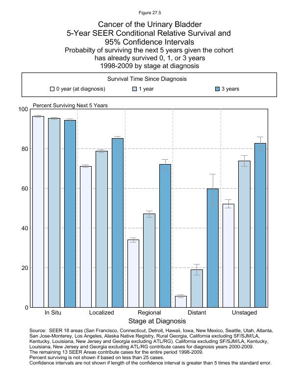 CSR Figure 27.5: 5-Year SEER Conditional Relative Survival