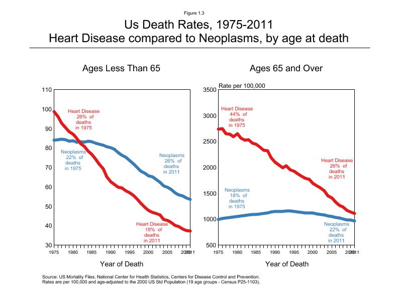 CSR Figure 1.3: US Death Rates, Heart Disease vs Neoplasms