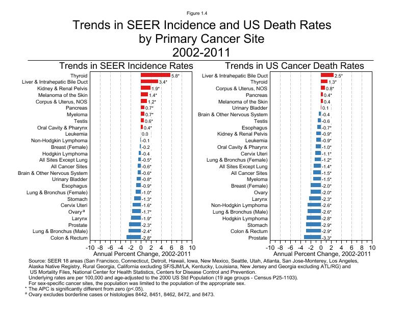 CSR Figure 1.4: Trends in SEER Incidence and US Death Rates by Primary Cancer Site