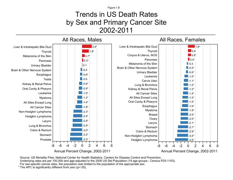 CSR Figure 1.8: Trends in US Death Rates By Primary Cancer Site and Sex