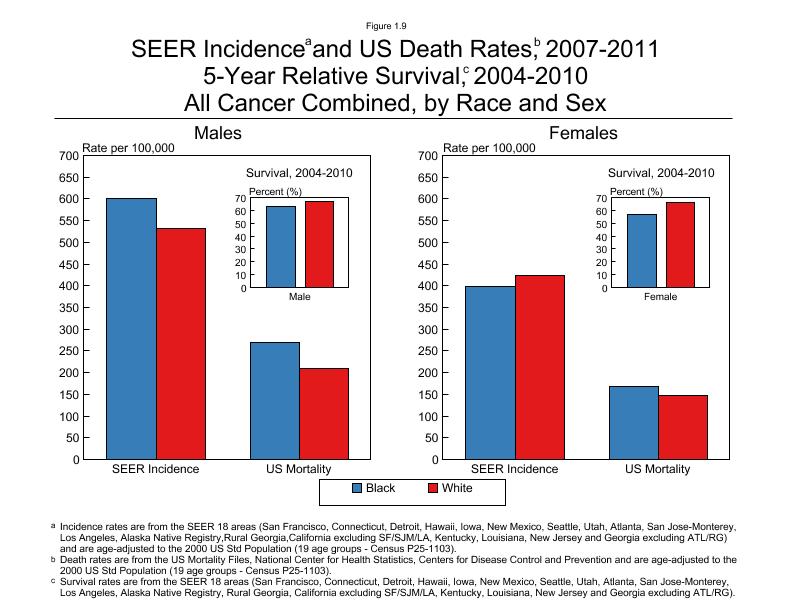 CSR Figure 1.9: SEER Incidence and US Death Rates, 5 Year Relative Survival By Race and Sex