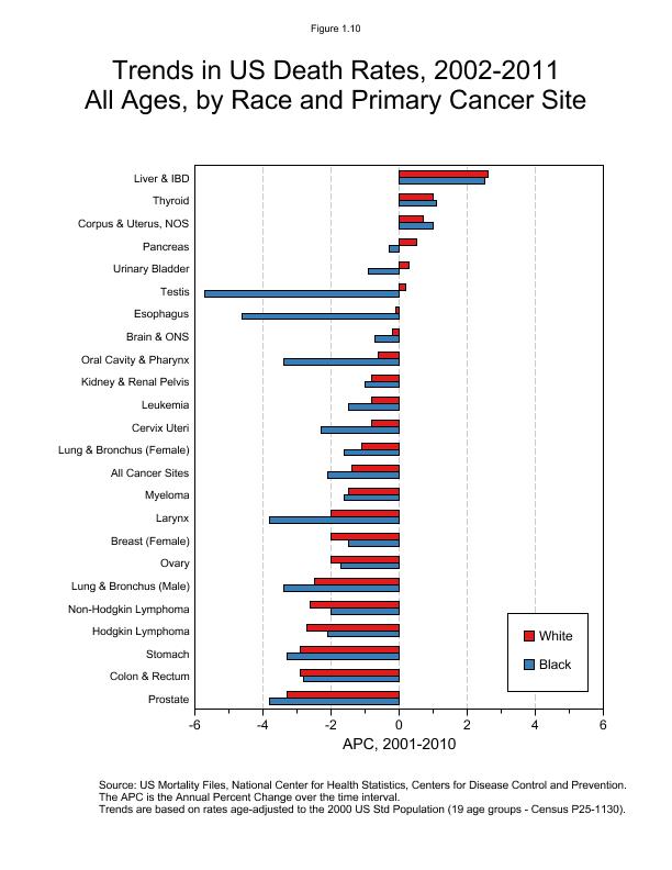 CSR Figure 1.10: Trends in US Death Rates by Primary Cancer Site and Race