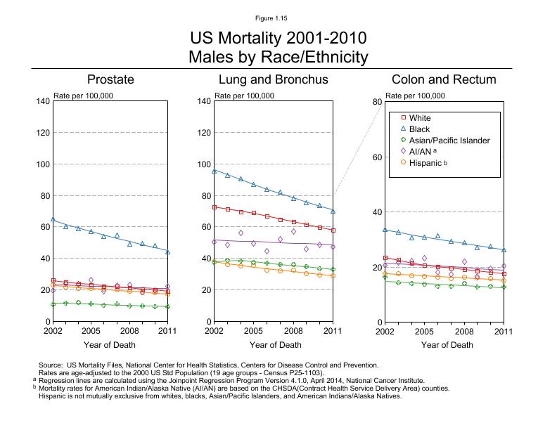 CSR Figure 1.15: US Mortality, Male by Race/Ethnicity (Prostate, Lung and Colorectum)