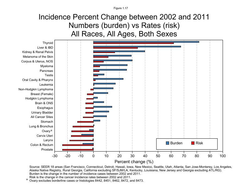 CSR Figure 1.17: SEER Incidence, Burden vs Risk by Cancer Site