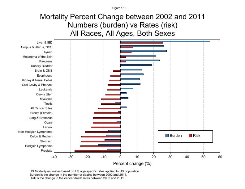 CSR Figure 1.18: US Mortality, Burden vs Risk by Cancer Site