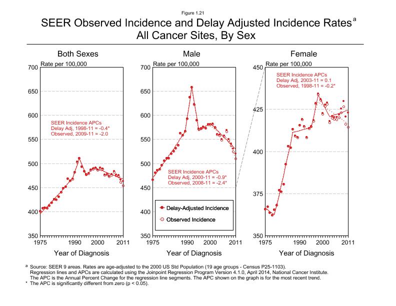 CSR Figure 1.21: SEER Incidence Rates by Sex, All Cancer Sites Combined