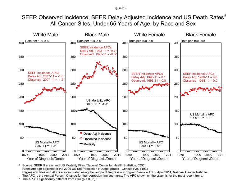 CSR Figure 2.2: SEER Incidence, Delay Adjusted Incidence and US Death Rates by Race and Sex (Ages <65)